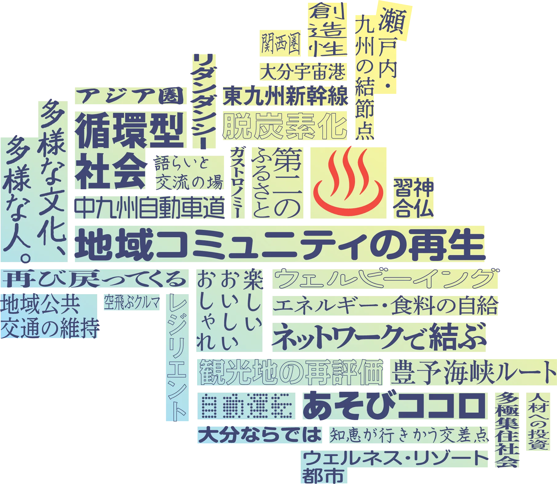 大分経済同友会が考える、これからの大分県のキーワードが、大分県地図のカタチに敷き詰められています。キーワード：瀬戸内・九州の結節点 創造性 関西圏 東九州新幹線 人材への投資 アジア圏 リダンダンシー 空飛ぶクルマ 脱炭素化 循環型社会 多様な文化、多様な人。 ガストロノミー 第二のふるさと 温泉 神仏習合 語らいと交流の場 中九州自動車道 地域コミュニティの活性 再び戻ってくる 地域公共交通の維持 レジリエント 楽しい おいしい おしゃれ ウェルビーイング エネルギー・食料の自給 ネットワークで結ぶ 観光地の再評価 豊予海峡ルート 自動運転 あそびココロ 大分ならでは 知恵が行きかう交差点 ウェルネス・リゾート都市 多極集中型社会 大分宇宙港